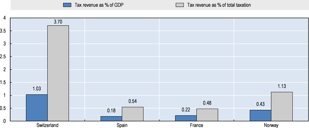 Wealth tax revenues