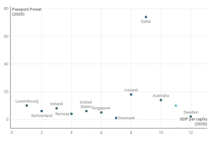 Wealth vs Passport Power