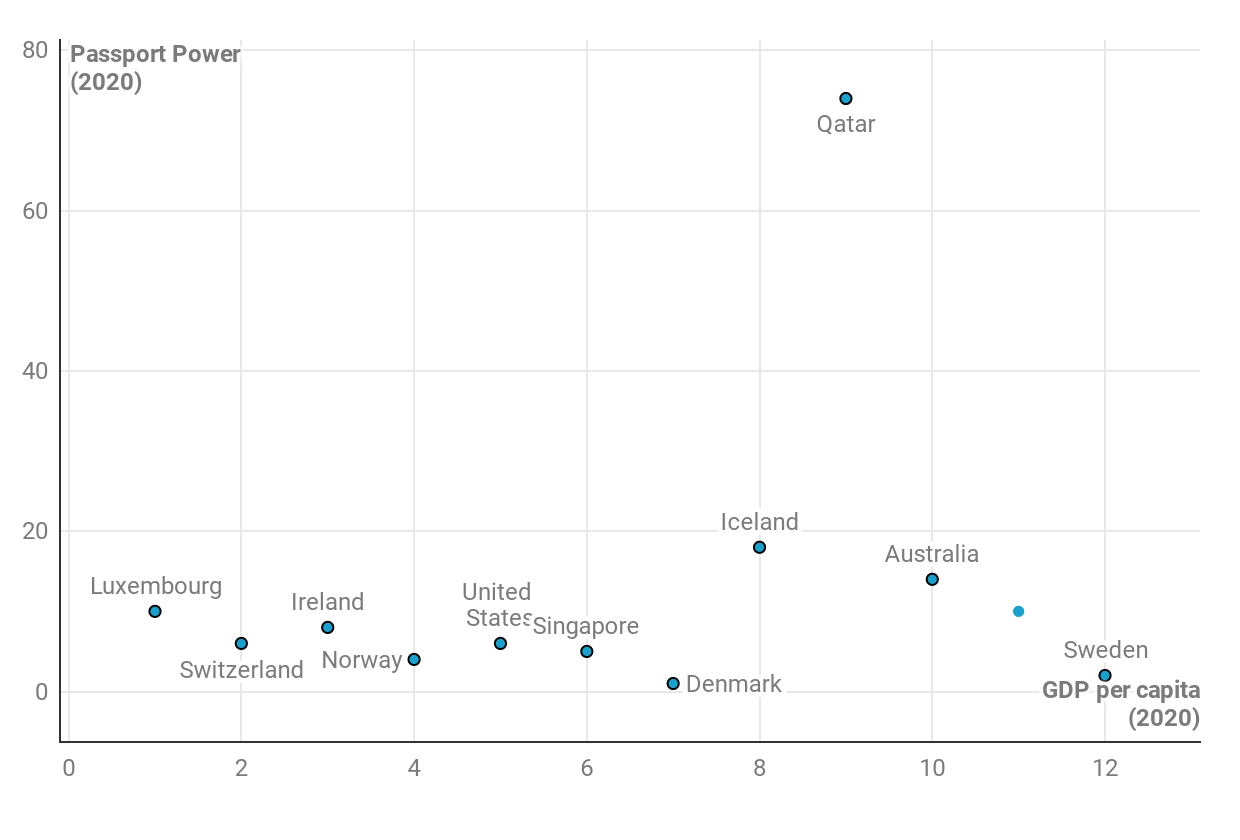 Wealth vs Passport Power