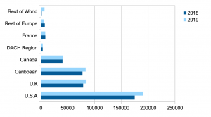 St Lucia Tourism Statistics