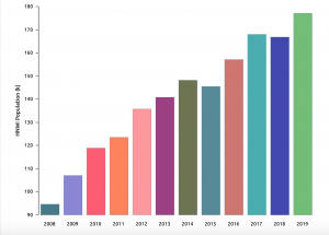 HNWI Population Africa