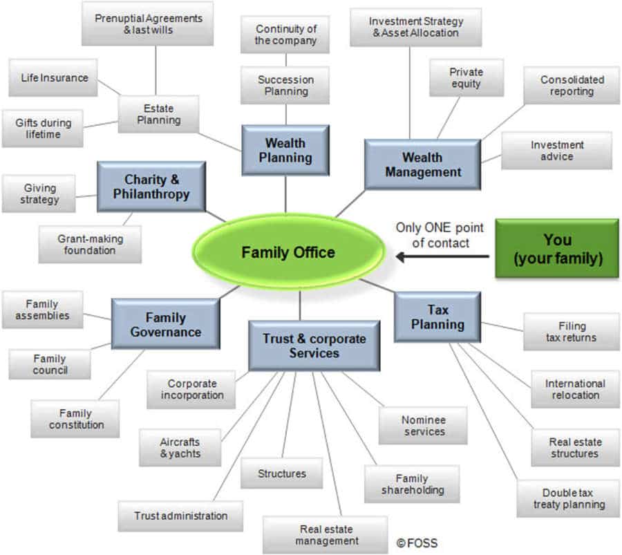 Family office chart