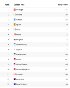 Golden Visa Rankings 2021