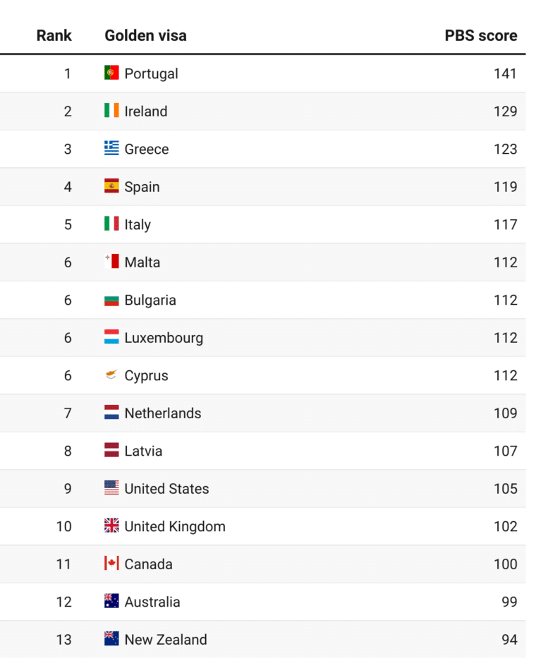 Best Golden Visa Rankings 2021 - Best Citizenships