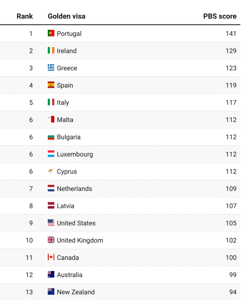 Best Golden Visa Rankings 2021 – Best Citizenships