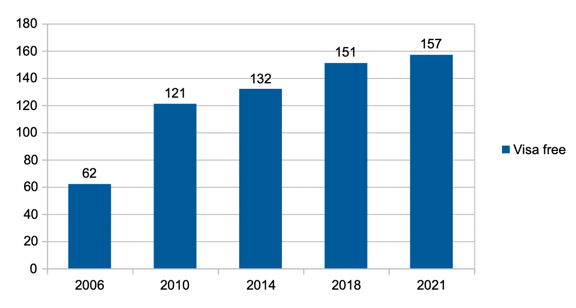 In charts: Most powerful passports in 2021