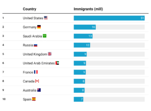 Most popular countries for immigration