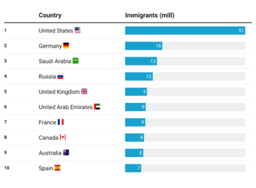 10 Most Popular Countries For Immigration – Best Citizenships