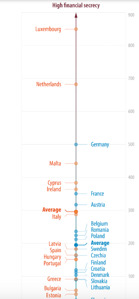 Financial secrecy index