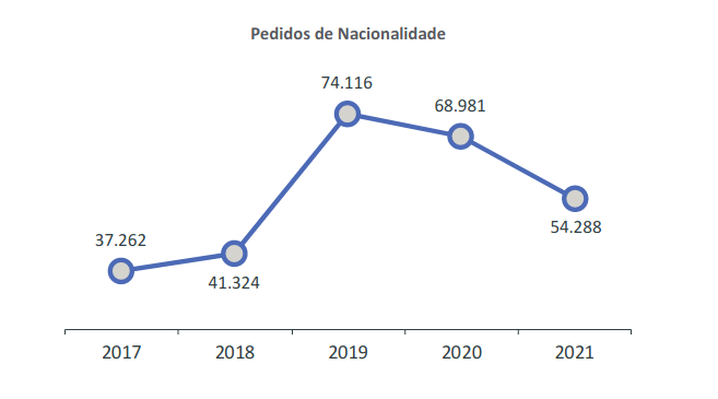 Portuguese nationality statistics