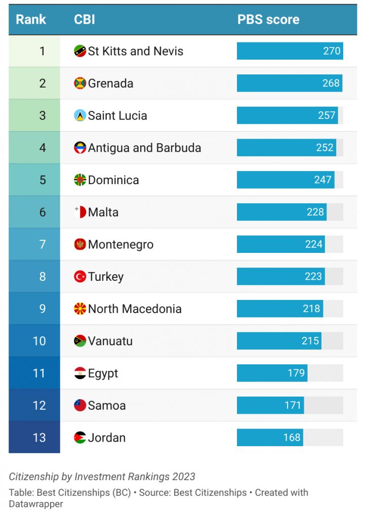 Best Citizenship by Investment Rankings 2023 Best Citizenships