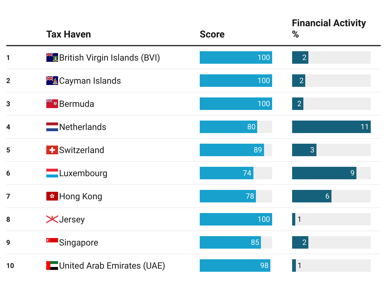 Top 10 Corporate Tax Havens