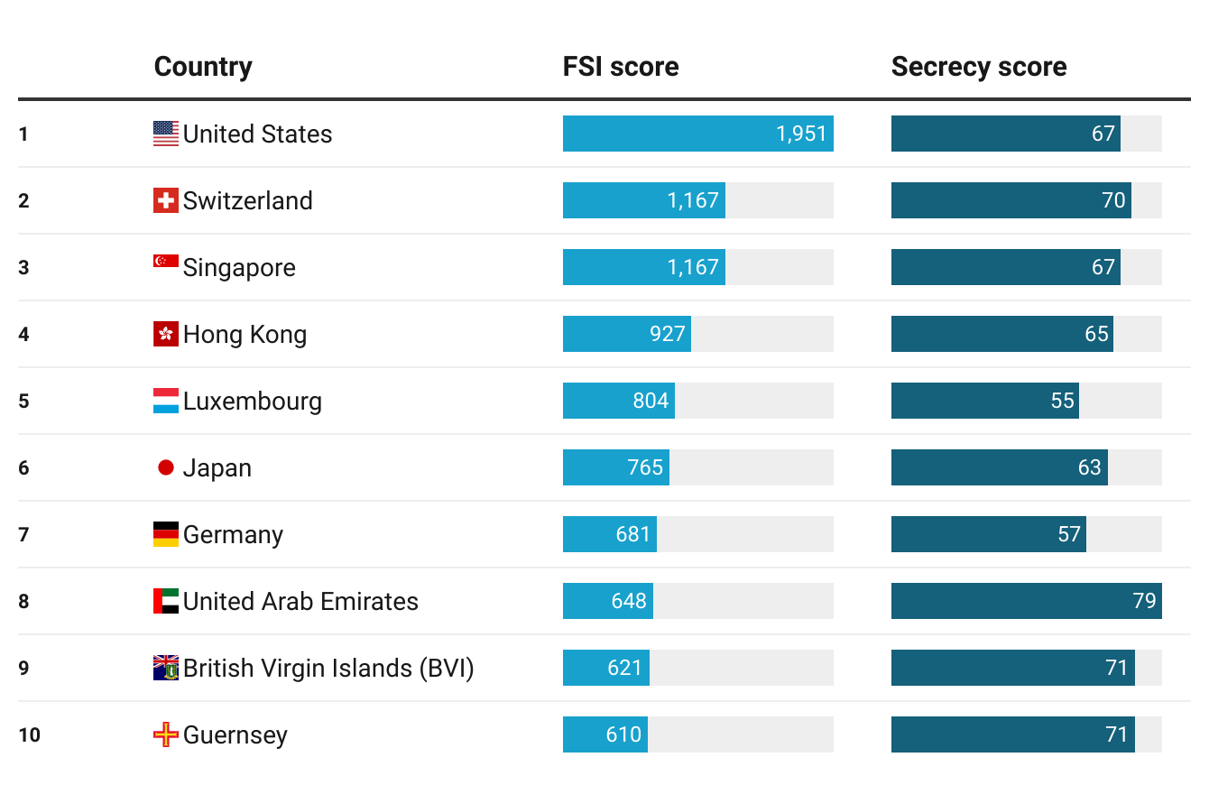 Top 10 Countries for Financial Secrecy