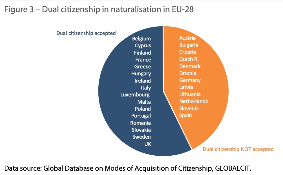 List of EU Countries Prohibit Dual Nationality for Naturalization