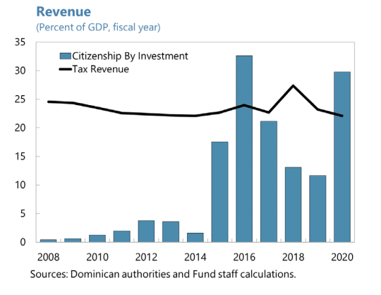 Dominica CBI revenue to GDP