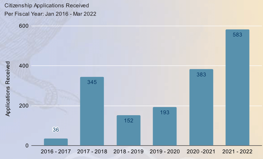 CIP applications (2015-2022)