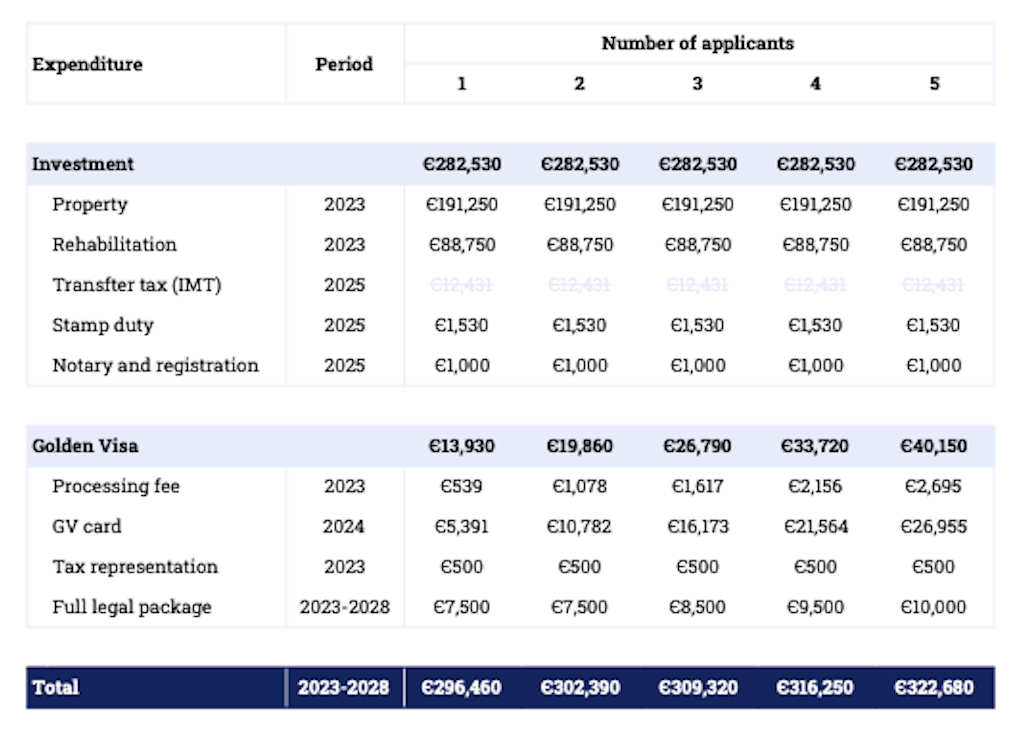 Golden Visa Fee Structure