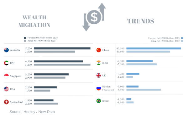Wealth Migration Trends