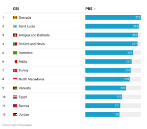 Rankings of Best CBI 2024